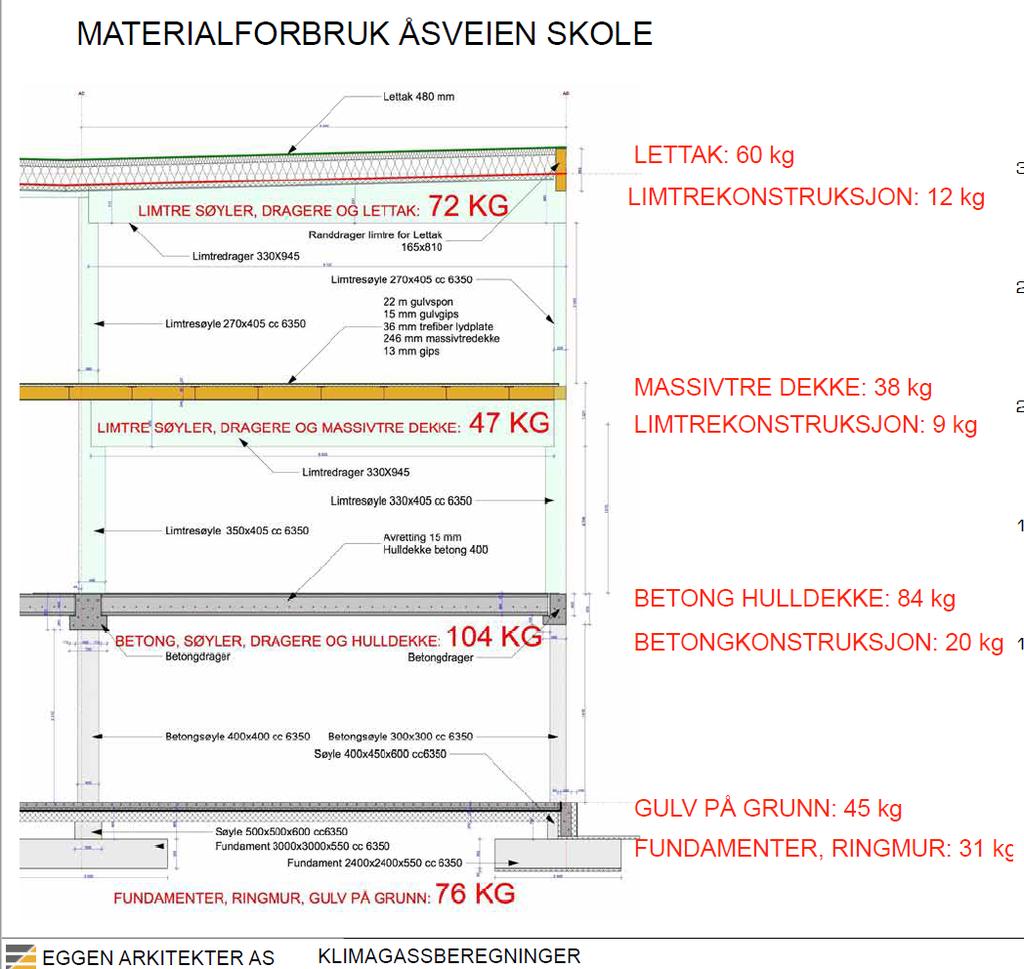 Riktige verdier: 55 kg, med