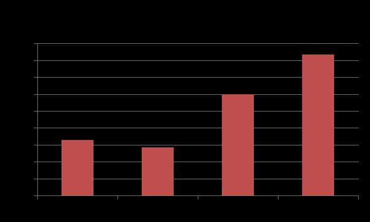 Total Operasjonsaktivitet 2014 2015 2016 2017 ANE 43 61 56 85 FØD 76 92 94 94 GAS 368 306 381 401 GYN 148 169 200 197