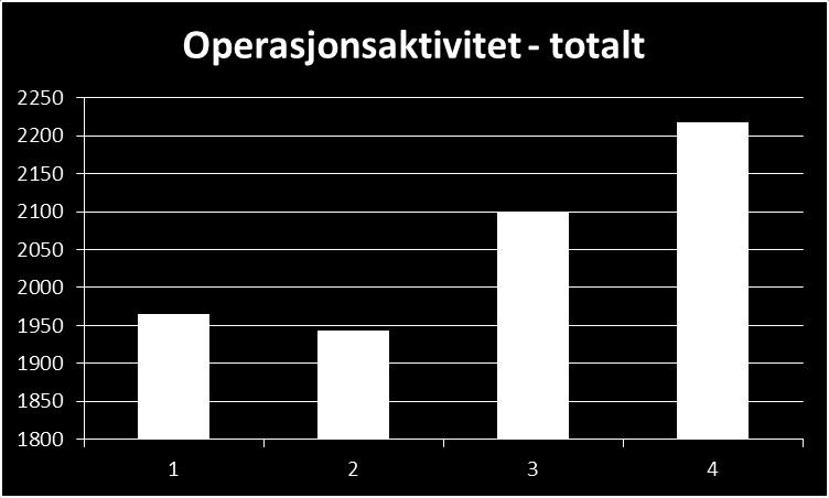 Totalsu 1965 1944 2100 2153 I tillegg til tabellen kommer 64 variceoperasjoner i poliklinikk, som tidligere ble