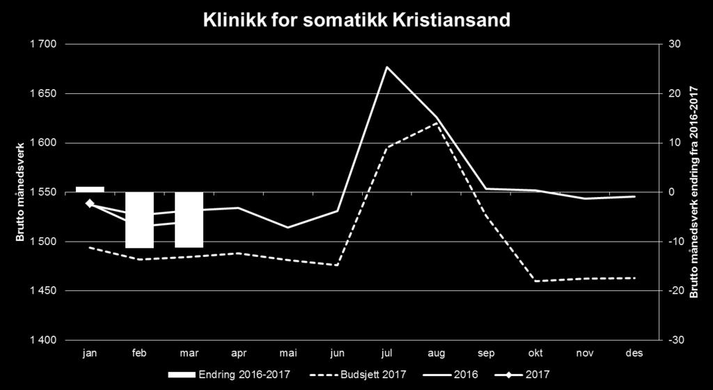 Utvikling