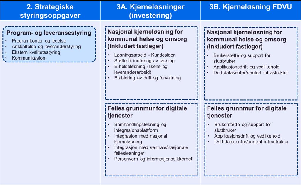 Vurderingen av styring, organisering og ansvarsdeling er todelt 1.