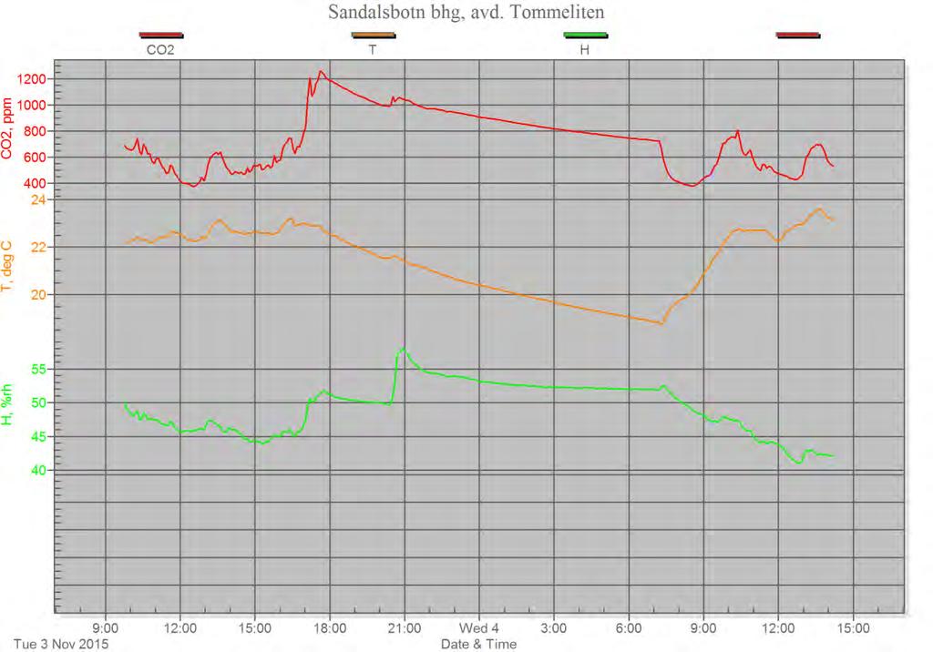 Sandalsbotn Barnehage - Luftkvalitetsmåling Luftkvalitetsmåling multiconsult.no 3.3.3 Resultat Figur 4 Resultat for rom Tommeliten CO 2 Anbefalt nivå for CO 2 er maks.