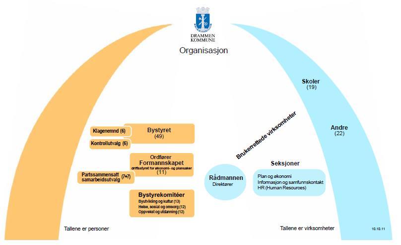 Organisering