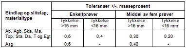 D1-34 Hovedprosess 6: Vegdekke Toleransene for bindemiddelinnhold i forhold til masseresept (arbeidsresept) er angitt i figur 65.6. Figur 65.