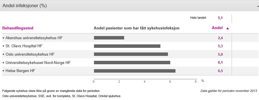 Vurdering og tiltak: Seksjon for smittevern jobber kontinuerlig for å redusere risikoen for helsetjenesteassosierte infeksjoner og dette er vårt hovedmål. Det er en kontinuerlig prosess.