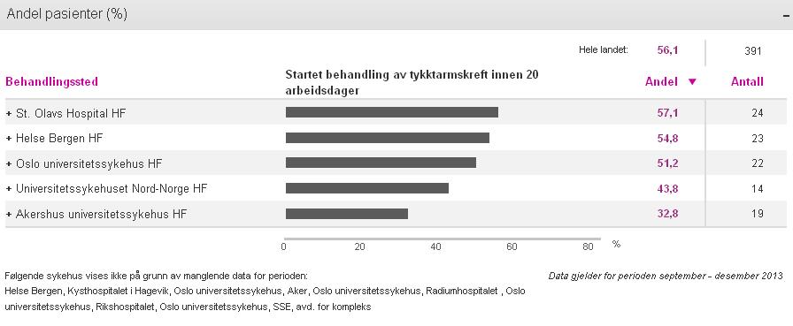 Status universitetssykehusene 3. tertial 2013: St.