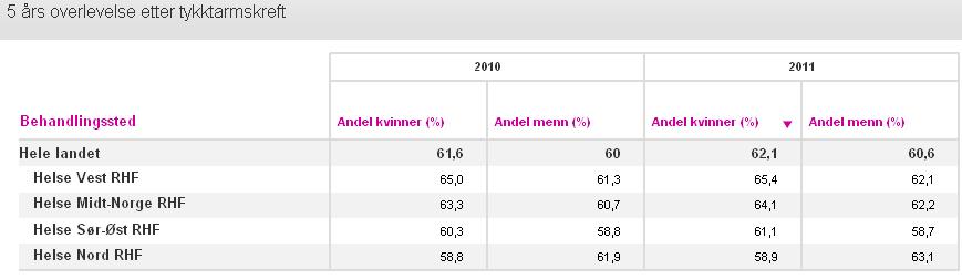 Fem års overlevelse etter kreft ikke oppdatert Stadig flere overlever kreft.