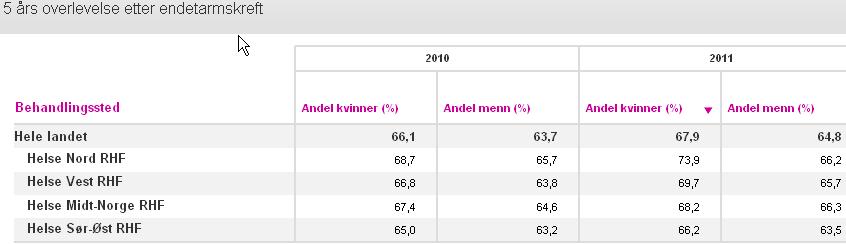 Alternative data: Nei Referanse Styringsdokument eller foretaksmøteprotokoll: Nei, men det er et overordnet mål om bedre behandlingsresultat og økt overlevelse