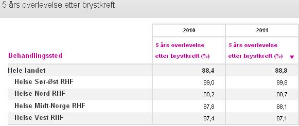 4.6 Fem års overlevelse etter lungekreft Denne kvalitetsindikatoren viser overlevelse etter lungekreft. 4.