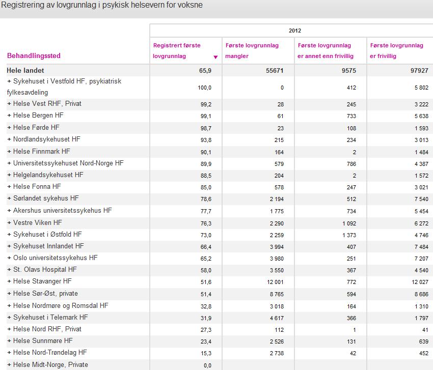 5.8 Registrering av lovgrunnlag i psykisk helsevern for voksne Ikke oppdatert siden forrige rapport tall gjelder 2012 Denne kvalitetsindikatoren viser om sykehus og distriktspsykiatriske sentre har