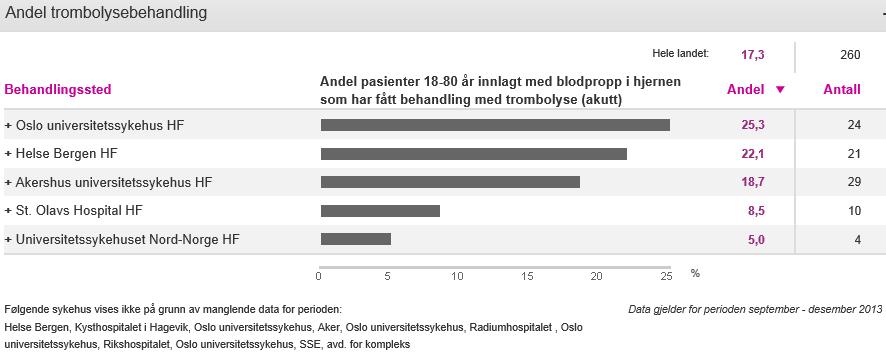 St. Olav sammenlignet med andre universitetssykehus: Vurdering og tiltak: HOD sitt måltall på 20 % trombolyse er omdiskutert og ble i sin tid vedtatt mot faglige råd fra Helsedirektoratet som mente