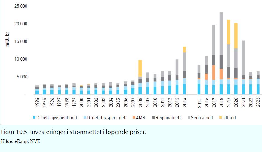 Statnett planlegger nettinvesteringer i størrelsesorden 50 70 mrd. kroner i perioden 2015 2025.