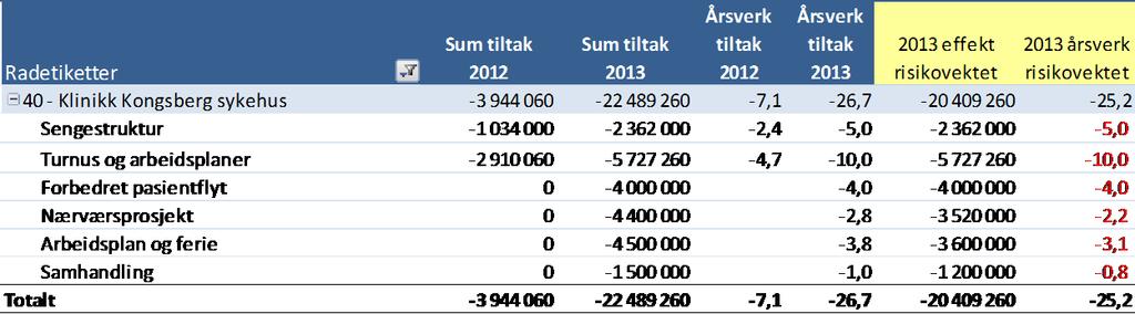 18 Omstilling Det vises til styresak 064- fra styremøte den 28. september angående tiltaksarbeid i klinikken. Klinikk Kongsberg sykehus har en prognose pr september på 22,5 MNOK for.