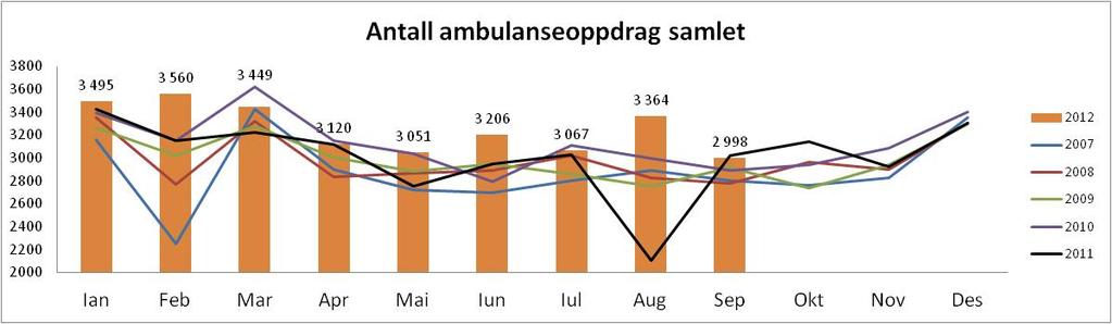 20 Personellutvikling Jan Feb Mar Apr Mai Jun Jul Aug Sep Okt Hittil Endring Total utbetalt brutto månedsverk 304 293 307 301 305 302 312 319 327 312 308 Plan 298 304 295 296 308 296 309 309 351 314