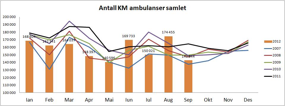 21 Endring i antall oppdrag i ambulansetjenesten i januar-september i forhold til samme periode i fjor år er 2549. Dette er en økning på 9,5%.