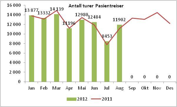 September tall foreligger ikke.