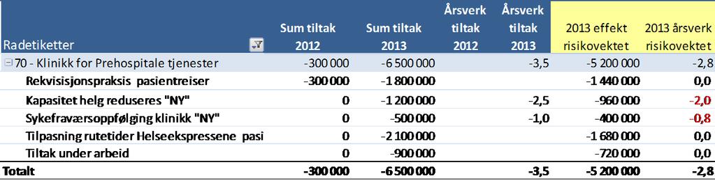 24 Klinikken har utarbeidet tiltak med en estimert helårseffekt i 2013 på 6,5 MNOK, og en risikovektet effekt på 5,2 MNOK.