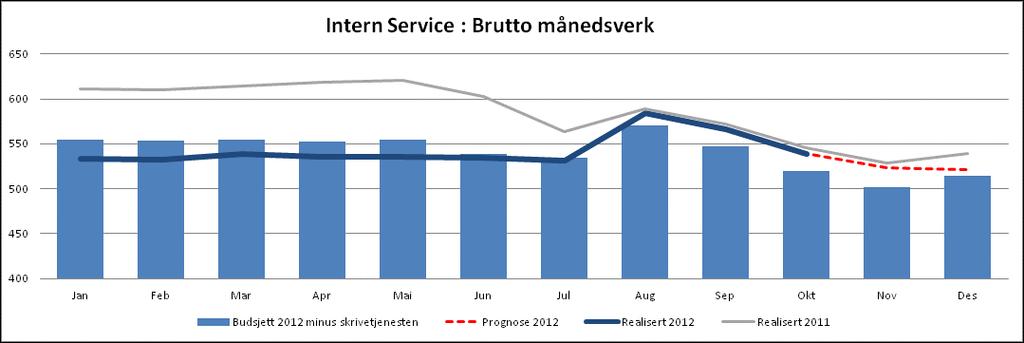 36 Prognose årsverksutvikling Skrivetjenesten RS er fra 1. juli organisatorisk overføres til Ringerike sykehus (RS). et i diagrammet er korrigert for overføring av 16 årsverk til RS.