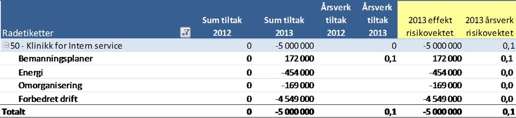 Økningen i august og september relateres til ferieavvikling og økte oppgaver innenfor renhold begrunnet i de endringer i driften som de somatiske klinikkene nå iverksetter, samt tiltak felles