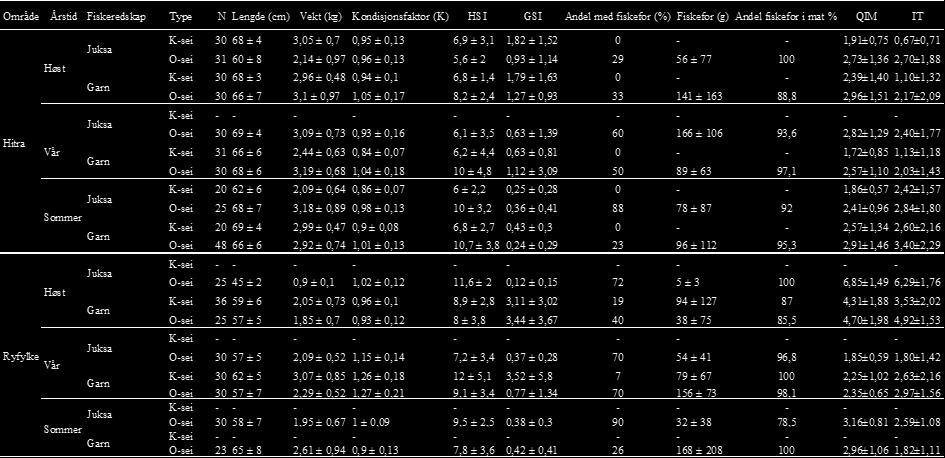 Tabell 1 Morfometriske data og kvalitetsindekser±standardavvik (QIM og IT) for sei fanget i nærheten av oppdrettsanlegg (O-sei) og sei fanget minst 5 km unna