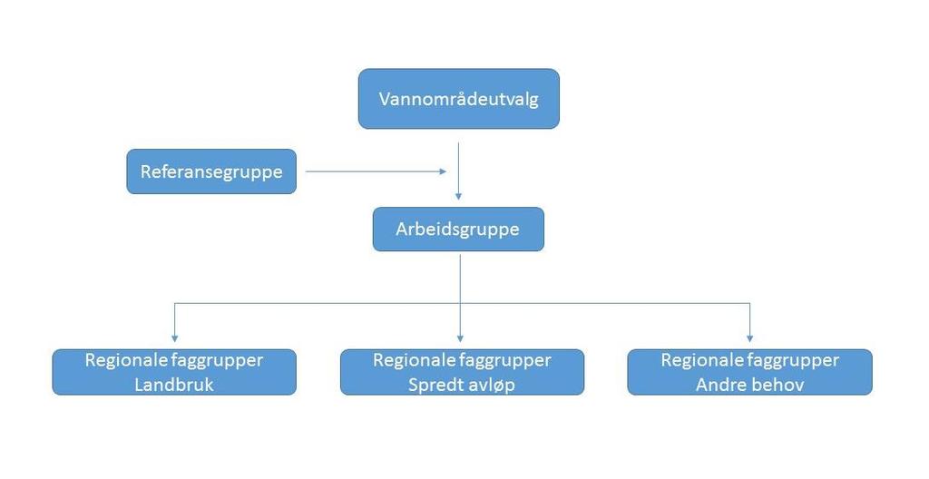 Nestleder: Runa Finborud, Ordfører i Os kommune (Fjellregionen) Vedtak: For vannområdeutvalget for vannområde Glomma velges Lise Selnes (Ordfører i Nord-Odal kommune som leder, og Knut Hvithammer