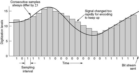 Nyquist s samplings teorem (2) Delta modulasjon Filter AD-omformer DA-omformer B f Klokke Klokke for et signal med frekvenskomponenter innen intervallet f < B kan signalet gjenskapes eksakt ved hjelp