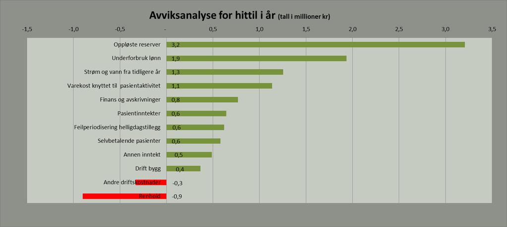 Avviksanalyse for hittil i år (tall i milliner kroner) Tiltak for å nå års estimat på 21 millioner Kostnadsreduksjon: 1 million