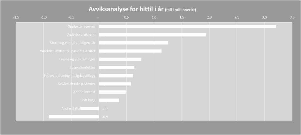 når avtalt tid / finansiering utgått 2,5 millioner Var lønn målt mot 2016 0,6 millioner Redusert kost til vann, energi, avfall og