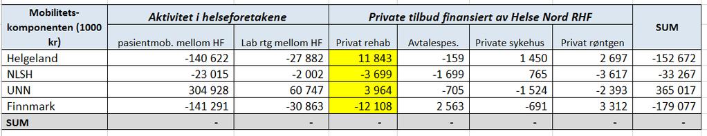 reduseres med 2,7 % og innen rus 6,7 %. Prisen i mobilitetskomponentene i disse modellene er justert ned med disse prosentsatsene.