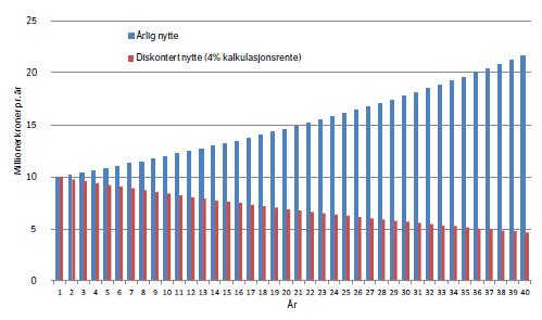 2.1.1 Forutsetninger I de samfunnsøkonomiske beregningene av de ulike alternativene er det lagt til grunn at prosjektet skal åpnes for trafikk i 2022, som dermed blir prosjektets sammenligningsår.