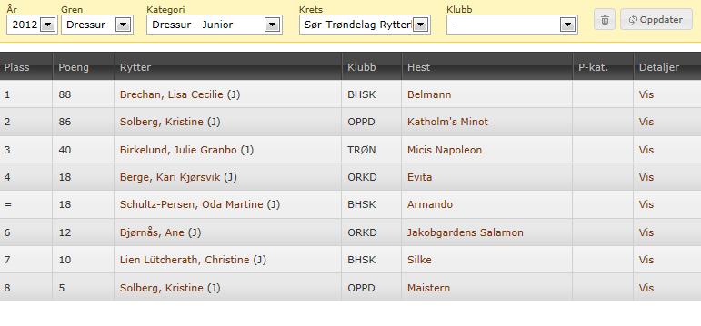 Resultat ranking