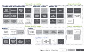 brukes som en virtuell arbeidsstyrke Ytterligere prosesser identifiseres Etablere et operasjonelt og agilt roboticsteam Trene roboticsteamet i