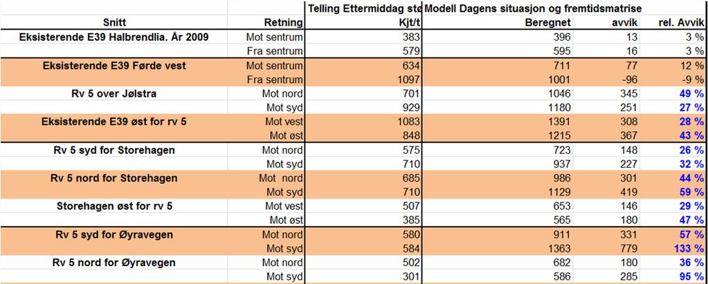 Justerte trafikkmatriser for en fremtidig situasjon viser en vekst på 32 36 % sammenlignet med dagens situasjon.