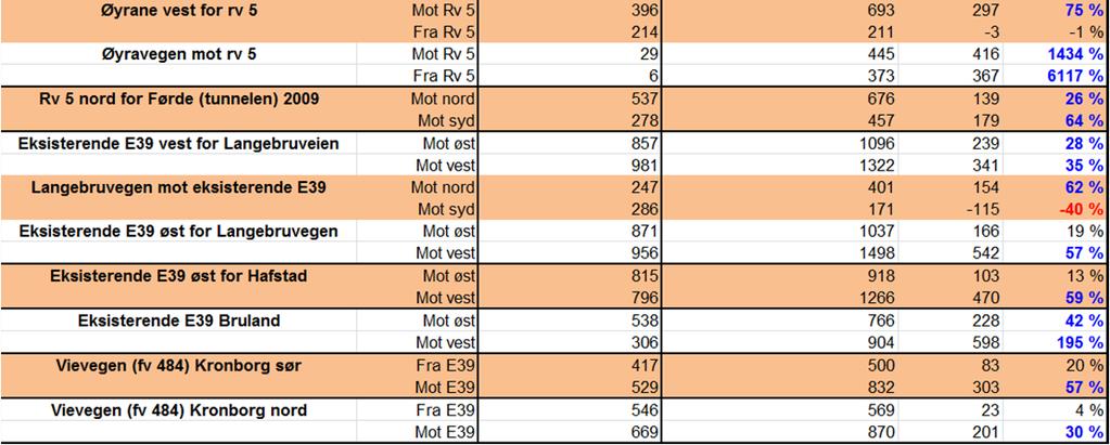 3 Resultater Tabell 10 viser beregnet trafikk for modellen med dagens vegnett med trafikk skalert opp til 2040 og sammenlignet med trafikktellinger (fra dagens situasjon).