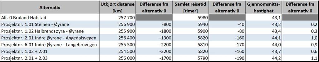 16 Vurderinger 16.1 Totaltall Det er tatt ut tall for samlet beregnet utkjørt distanse og samlet reisetid i hele modellen. Disse tallene for hvert alternativ er vist i tabellene nedenfor.