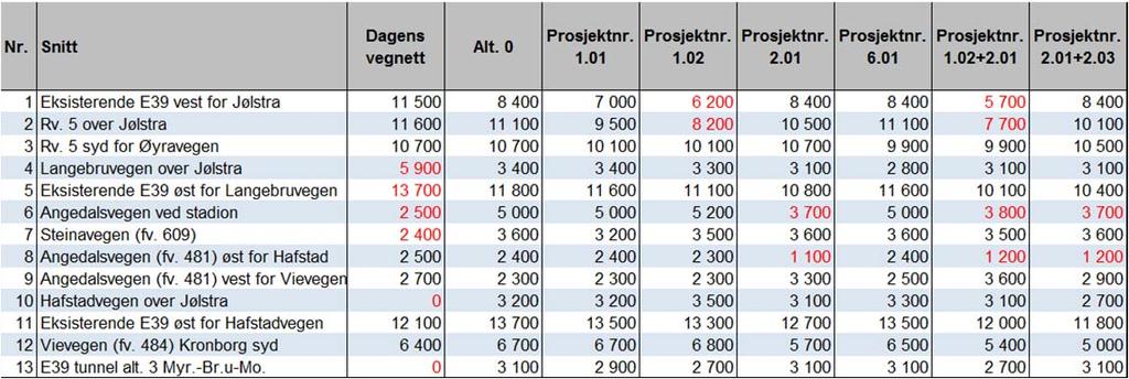 2 Oversikt/sammenligning over beregnet ÅDT for sentrale snitt Figur 25 Plassering av snittene.