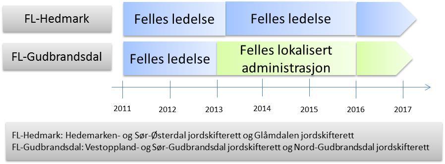 Utprøving av felles ledelse i jordskiftedomstolene (TFoU-rapport nr.