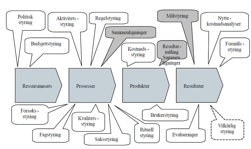 Styringsformer i offentlig