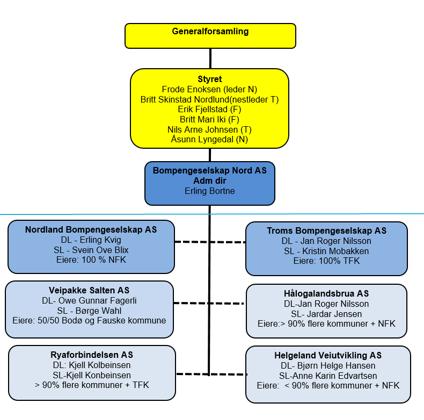 Om Bompengeselskap Nord AS (BPS Nord) Selskapet er lokalisert til Narvik Aksjekapital 3 millioner Lik eierandel mellom fylkeskommunene Konsernmodell gjennomgående styre, dvs.
