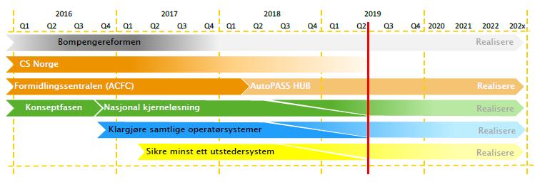 Overordnet fremdriftsplan