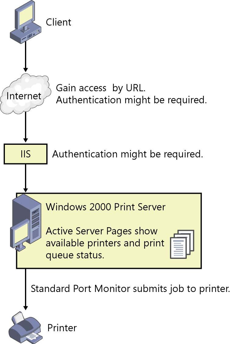 Internett Printing Protocol - IPP Behov Få tilgang til skrivere i domenet fra Internett Klienten er utenfor LAN et og ikke pålogget domenet Løsning Dele skriverne via webtjener» Oppkobling skjer via