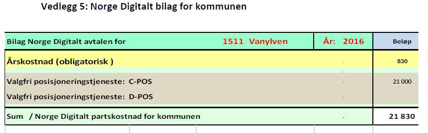 Vedlegg i FDV avtalen for 2016 Norge