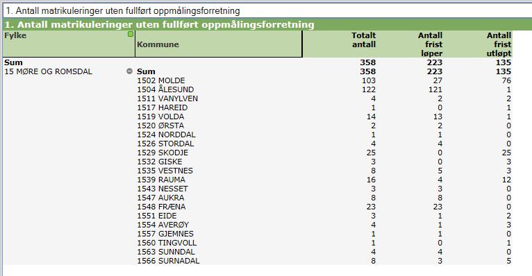 Ikke fullførte oppmålingsforretninger etter matrikkelloven som ikke er fullført