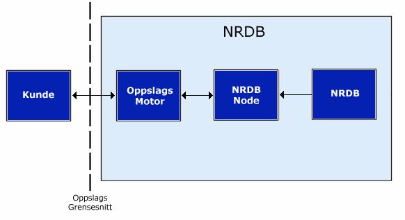 Figur 1 Oversikt arkitektur Kunden kommuniserer med NRDB oppslagsmotor via HTTP eller HTTPS protokollen.
