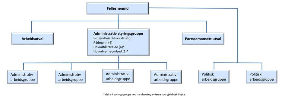 Ny kommune i indre Sunnfjord Fellesnemnda FN 07/17 Oppretting av prosjektsekretariat Vedlegg Deloitte - Telemarksforsking. Sandefjord, Andebu og Stokke.