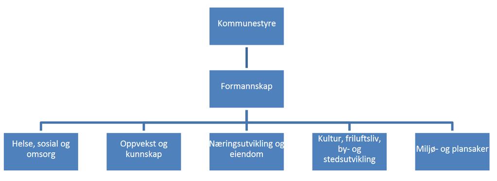 Fase 3: Planlegging og vedtak om