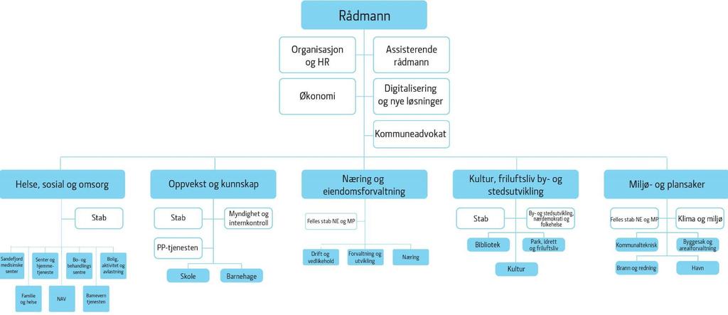 Fase 3: Planlegging og vedtak om