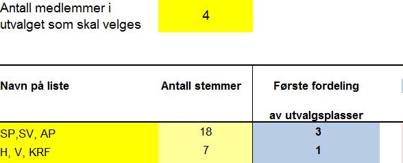 2. Reidun Støfring, SP 3. Jakob Andre Sandal, SV 4. Arve Dvergsdal, AP 5. Steinar Dvergsdal, SP 6. Ingrid Søyland, SP 7. Ragnhild Sæle, AP 8.