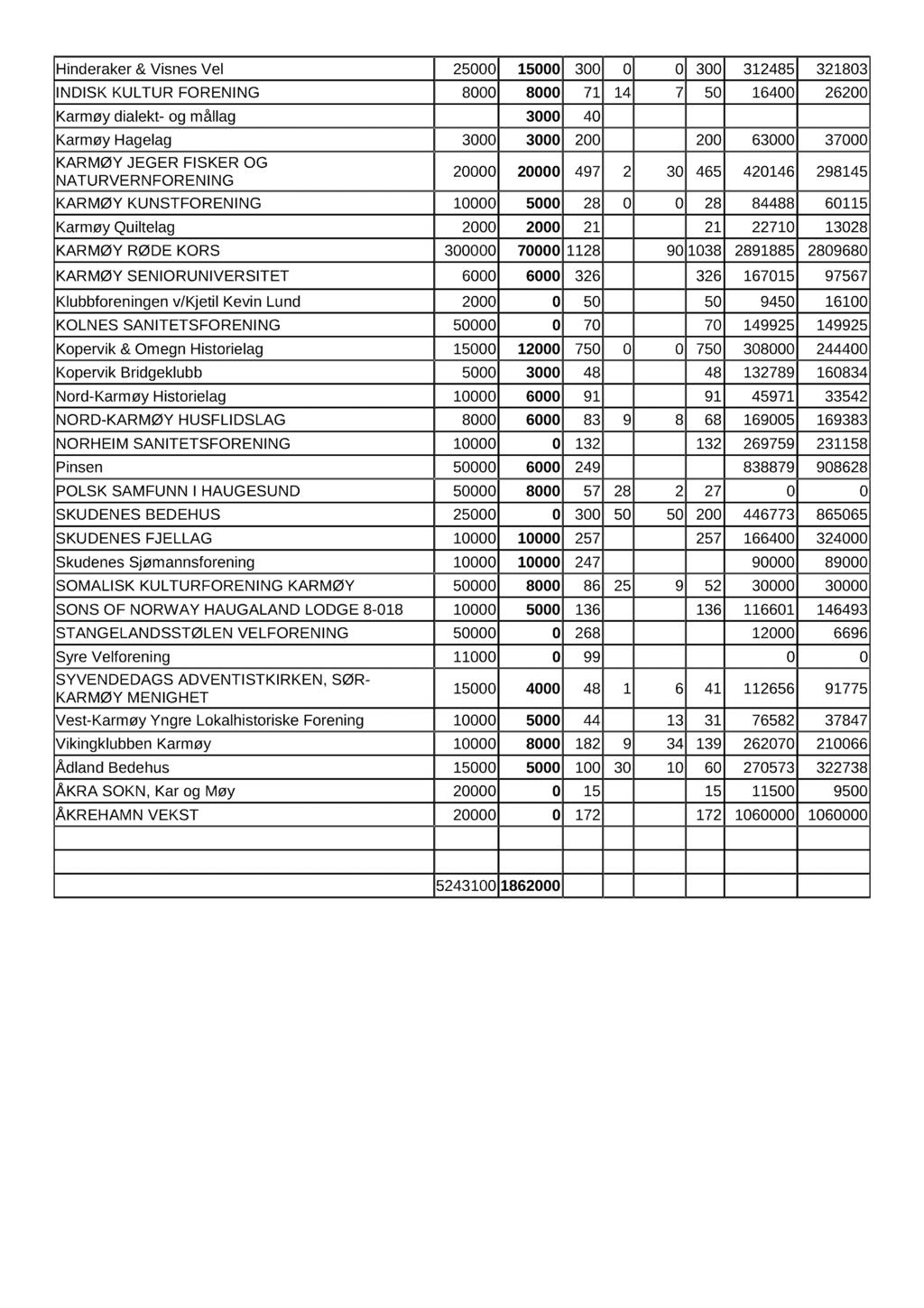 Hinderaker & Visnes Vel 25000 15000 300 0 0 300 312485 321803 I N DI SK KU LTU R FORENI N G 8000 8000 71 14 7 50 16400 26200 Karmøy dialekt- og mållag 3000 40 Karmøy Hagelag 3000 3000 200 200 63000