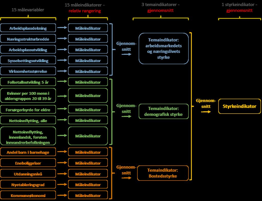 Modellen Styrkeanalysen: 15 målevariabler 15 måleindikatorer 3 tema Én felles Styrkeindikator Lett matematikk Rangering Uvektet
